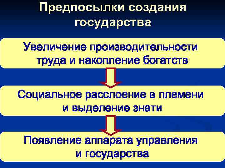 Предпосылки создания государства Увеличение производительности труда и накопление богатств Социальное расслоение в племени и