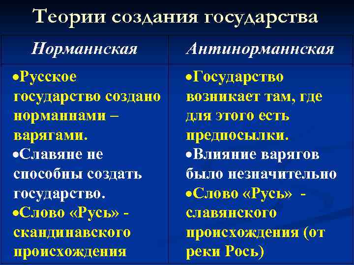 Теории создания государства Норманнская Антинорманнская Русское государство создано норманнами – варягами. Славяне не способны