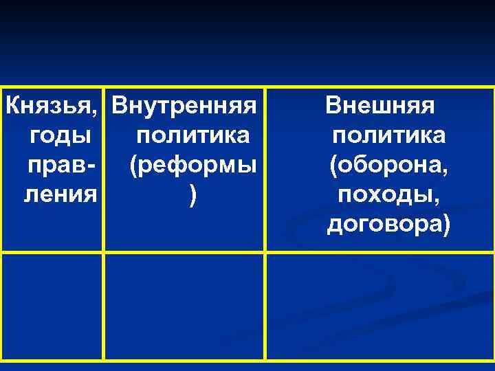 Князья, Внутренняя годы политика прав- (реформы ления ) Внешняя политика (оборона, походы, договора) 