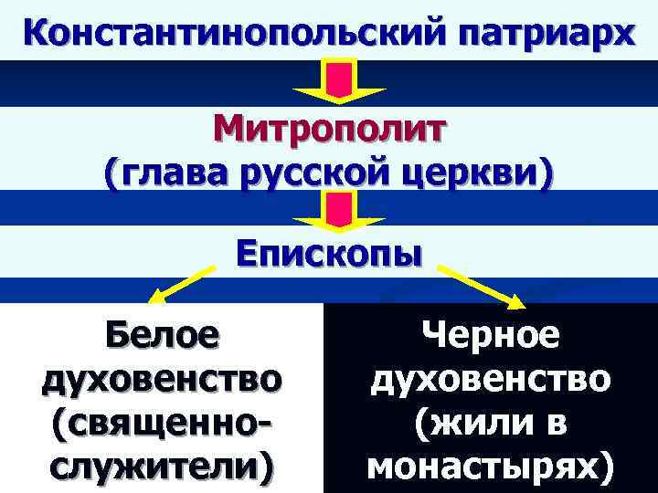 Константинопольский патриарх Митрополит (глава русской церкви) Епископы Белое духовенство (священнослужители) Черное духовенство (жили в