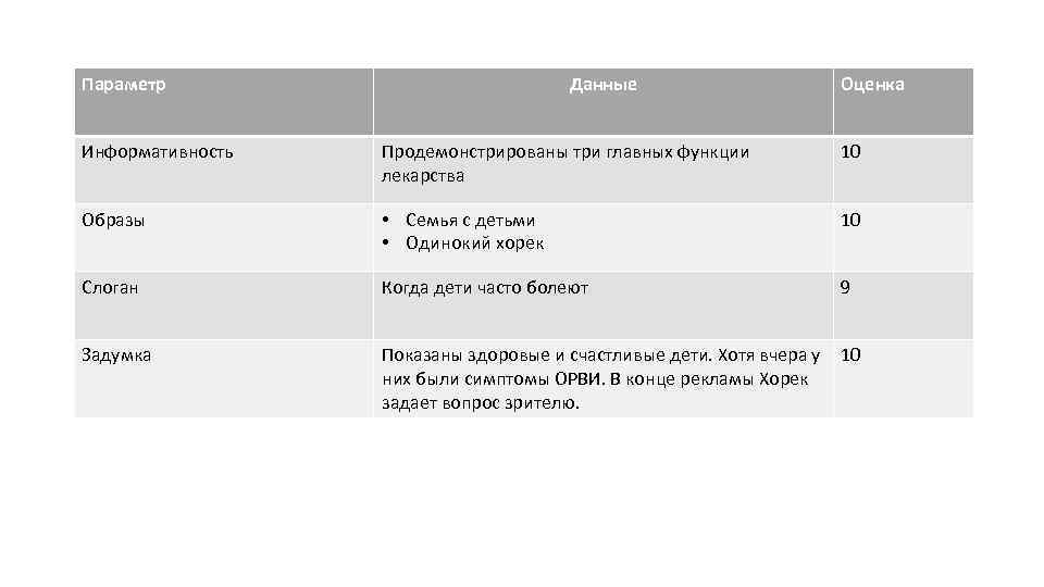 Параметр Данные Оценка Информативность Продемонстрированы три главных функции лекарства 10 Образы • Семья с