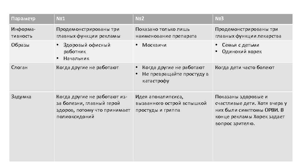 Параметр № 1 № 2 № 3 Информативность Продемонстрированы три главных функции рекламы Показано