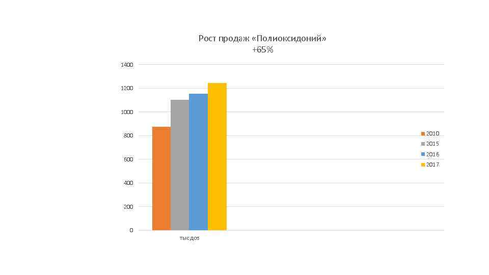 Рост продаж «Полиоксидоний» +65% 1400 1200 1000 2010 800 2015 2016 600 2017 400