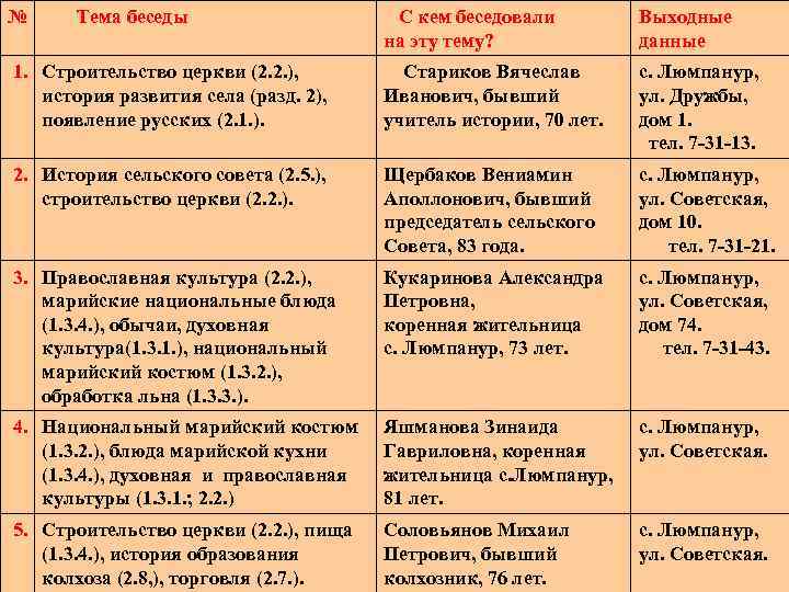 № Тема беседы С кем беседовали на эту тему? Выходные данные 1. Строительство церкви
