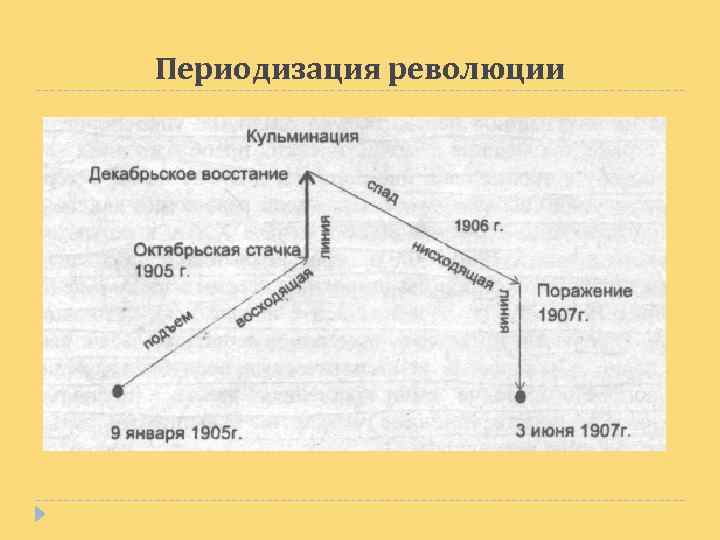 Периодизация революции 