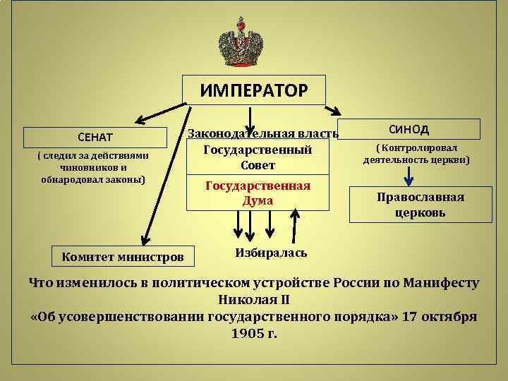 Император сенат схема