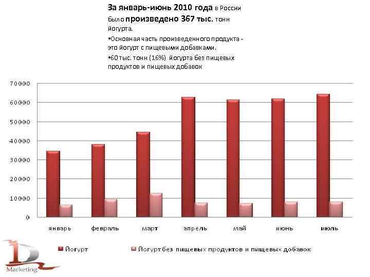 За январь-июнь 2010 года в России было произведено 367 тыс. тонн йогурта. • Основная