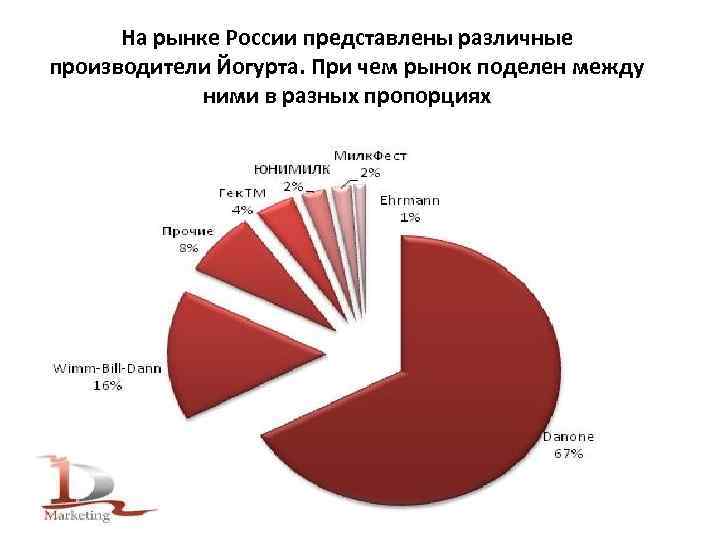 Производители предлагают на рынке. Рынок поделен. Доля производителей на рынке йогурта. Основные производители йогуртов на российском рынке. Доля на рынке йогуртов России.