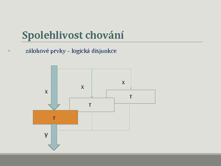 Spolehlivost chování § zálohové prvky – logická disjunkce X X X T T T