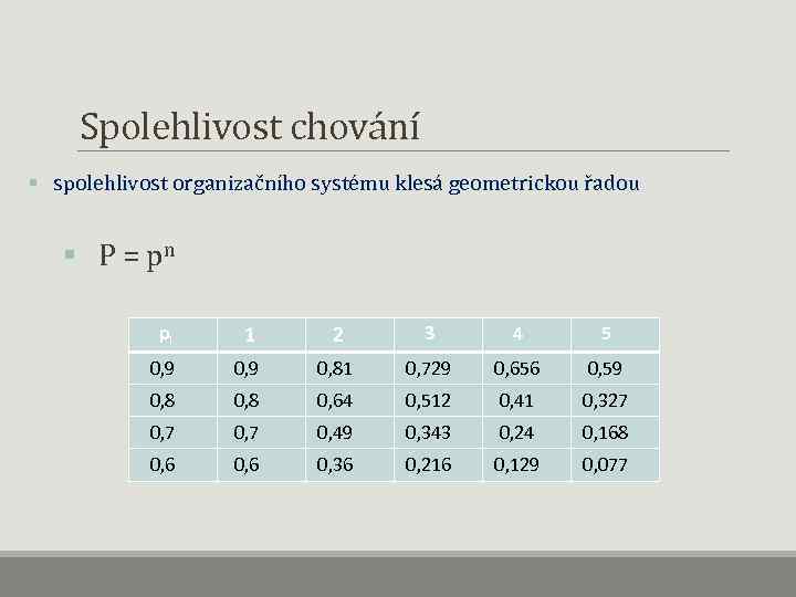 Spolehlivost chování § spolehlivost organizačního systému klesá geometrickou řadou § P = pn pi