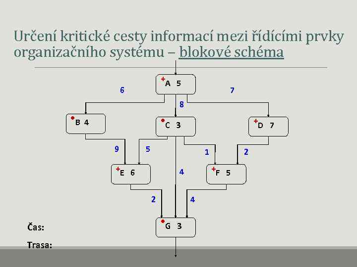Určení kritické cesty informací mezi řídícími prvky organizačního systému – blokové schéma +A 5