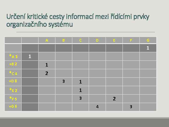 Určení kritické cesty informací mezi řídícími prvky organizačního systému A B C D E