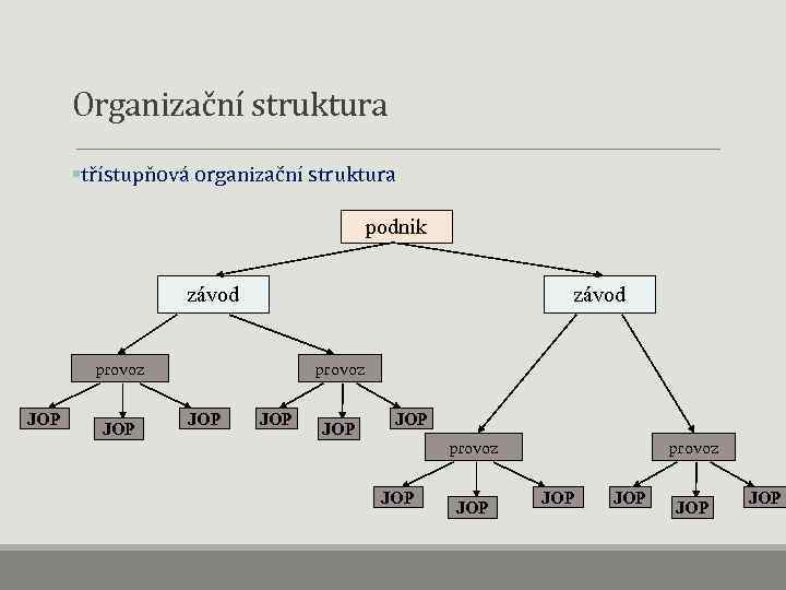 Organizační struktura §třístupňová organizační struktura podnik závod provoz JOP JOP JOP JOP 