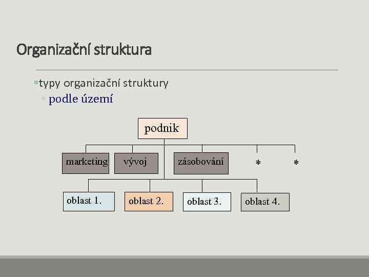 Organizační struktura §typy organizační struktury ◦ podle území podnik marketing oblast 1. vývoj oblast
