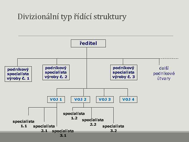  Divizionální typ řídící struktury ředitel podnikový specialista výroby č. 1 podnikový specialista výroby