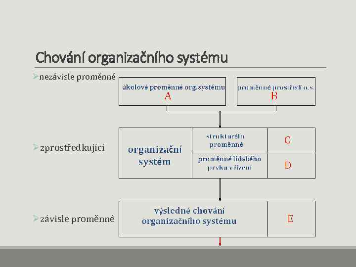 Chování organizačního systému Ønezávisle proměnné Øzprostředkující Øzávisle proměnné 