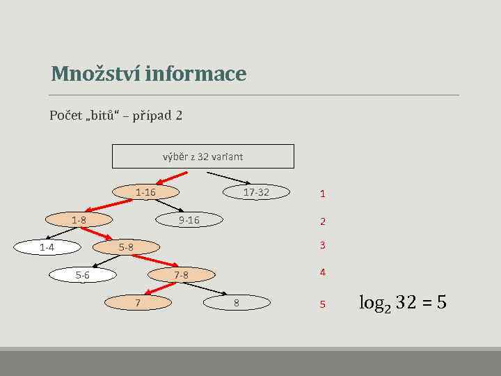 Množství informace Počet „bitů“ – případ 2 výběr z 32 variant 1 -16 1