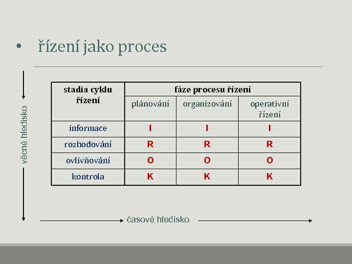  • řízení jako proces věcné hledisko stadia cyklu řízení fáze procesu řízení plánování