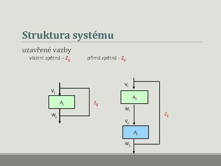 Struktura systému uzavřené vazby ◦ vlastní zpětná – Zjj přímá zpětná - Zji Vi