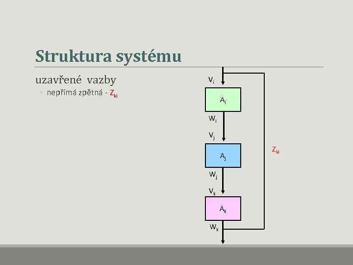 Struktura systému uzavřené vazby Vi ◦ nepřímá zpětná - Zki Ai Wi Vj Aj