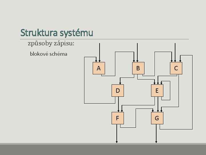 Struktura systému způsoby zápisu: blokové schéma A B C D E F G 