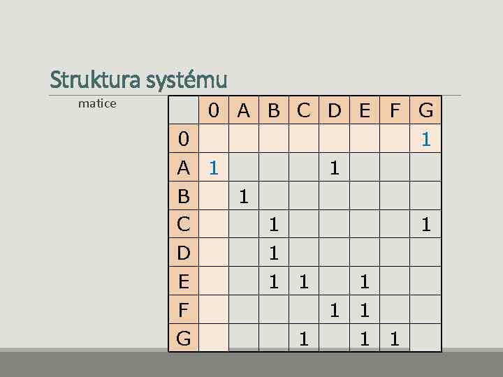 Struktura systému matice 0 A B C D E F G 1 1 1