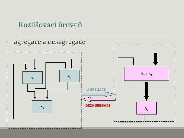  Rozlišovací úroveň • agregace a desagregace A 1 + A 2 A 1