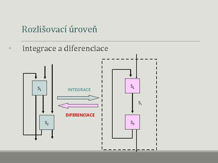  Rozlišovací úroveň • integrace a diferenciace S 1 INTEGRACE S 1 Si DIFERENCIACE