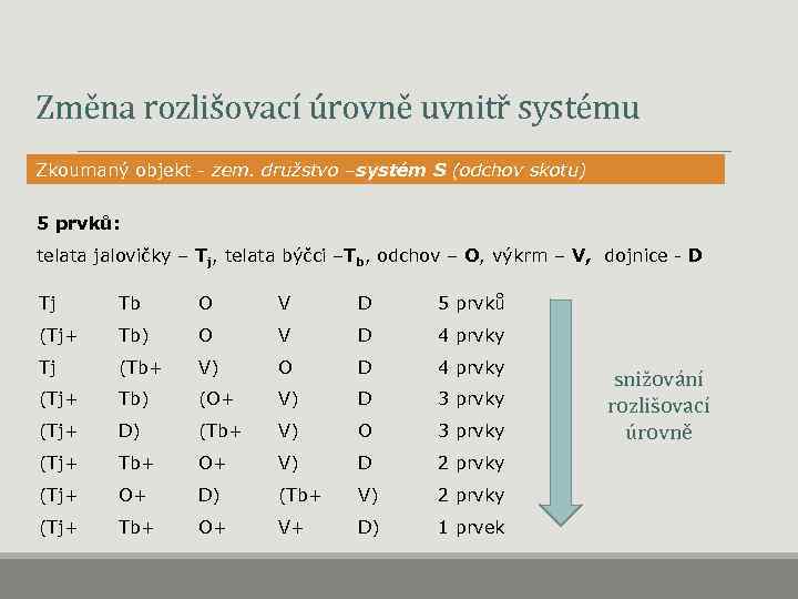 Změna rozlišovací úrovně uvnitř systému Zkoumaný objekt - zem. družstvo –systém S (odchov skotu)