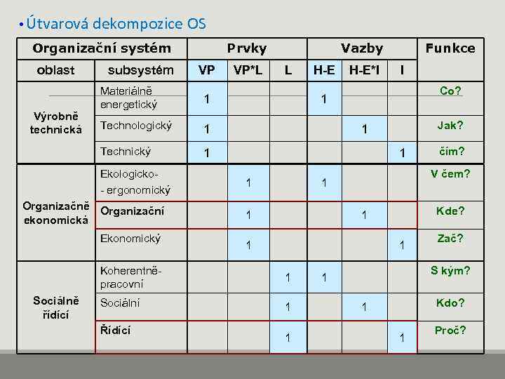 • Útvarová dekompozice OS Organizační systém oblast subsystém Prvky VP Technologický L 1