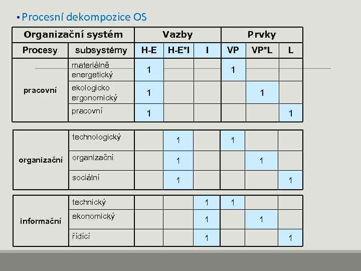  • Procesní dekompozice OS Organizační systém Procesy subsystémy Vazby H-E materiálně energetický ekologicko