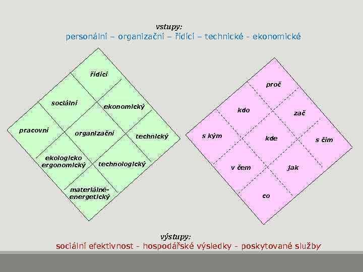 vstupy: personální – organizační – řídící – technické - ekonomické řídící proč sociální pracovní