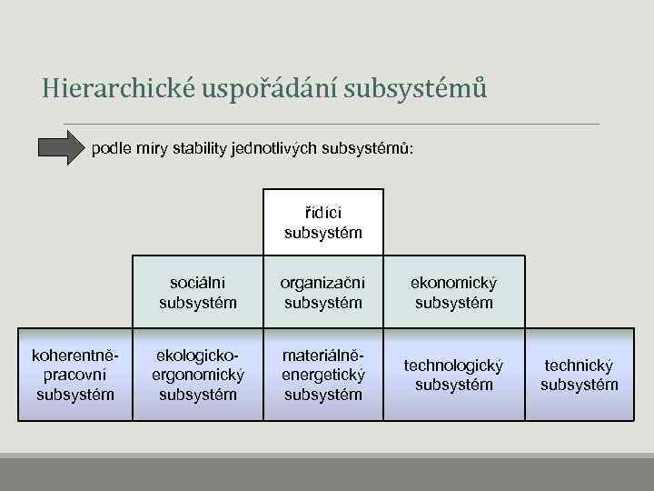  Hierarchické uspořádání subsystémů podle míry stability jednotlivých subsystémů: řídící subsystém sociální subsystém koherentněpracovní
