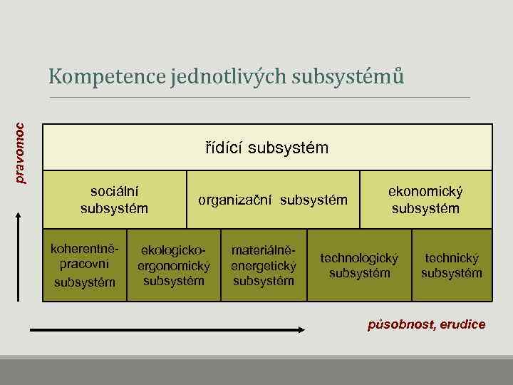 pravomoc Kompetence jednotlivých subsystémů řídící subsystém sociální subsystém koherentněpracovní subsystém organizační subsystém ekologickoergonomický subsystém