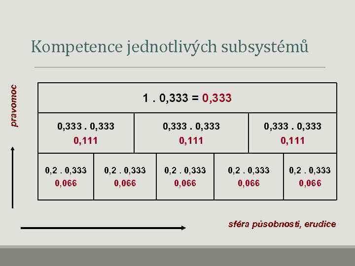 pravomoc Kompetence jednotlivých subsystémů 1. 0, 333 = 0, 333 0, 111 0, 2.
