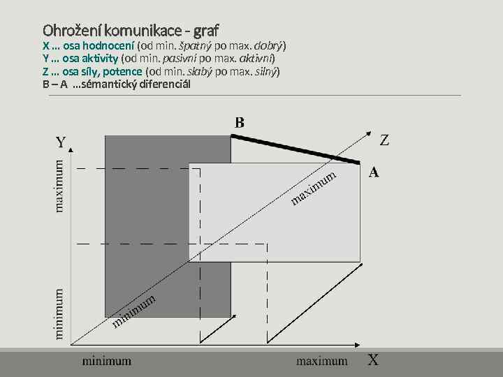 Ohrožení komunikace - graf X … osa hodnocení (od min. špatný po max. dobrý)