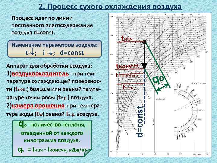 2. Процесс сухого охлаждения воздуха Процесс идет по линии постоянного влагосодержания воздуха d=const. Изменение