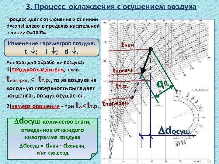 Процесс охлаждения