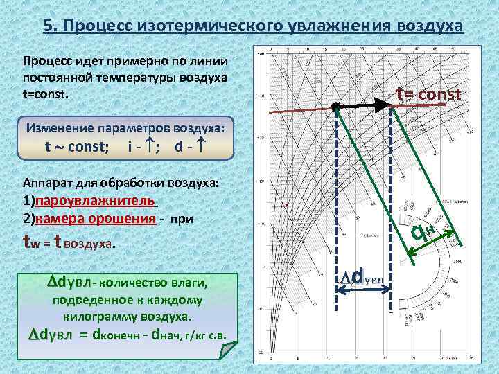 Процесс охлаждения воздуха на id диаграмме