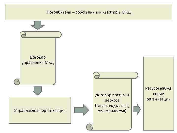 Потребители – собственники квартир в МКД Договор управления МКД Управляющая организация Договор поставки ресурса