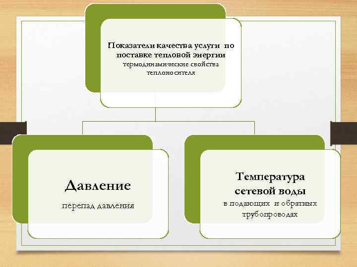 Показатели качества услуги по поставке тепловой энергии термодинамические свойства теплоносителя Давление Температура сетевой воды