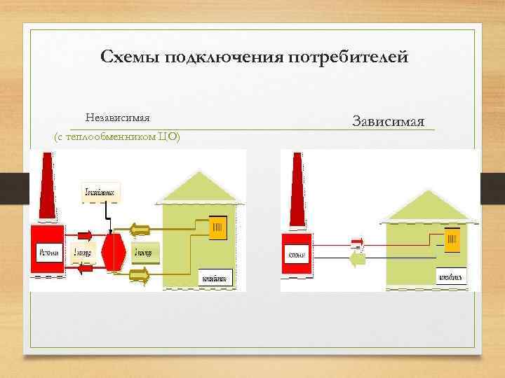 Схемы подключения потребителей Независимая (с теплообменником ЦО) Зависимая 