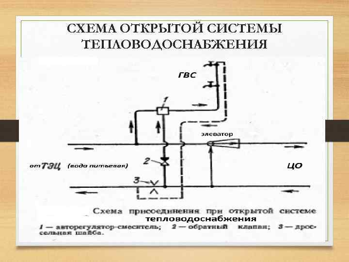 СХЕМА ОТКРЫТОЙ СИСТЕМЫ ТЕПЛОВОДОСНАБЖЕНИЯ 