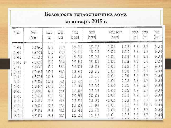 Ведомость теплосчетчика дома за январь 2015 г. 