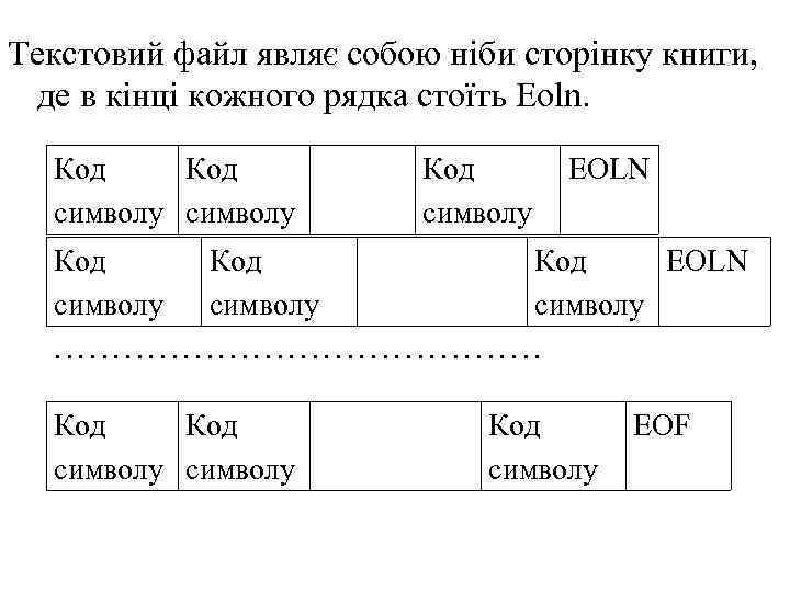 Текстовий файл являє собою ніби сторінку книги, де в кінці кожного рядка стоїть Eoln.