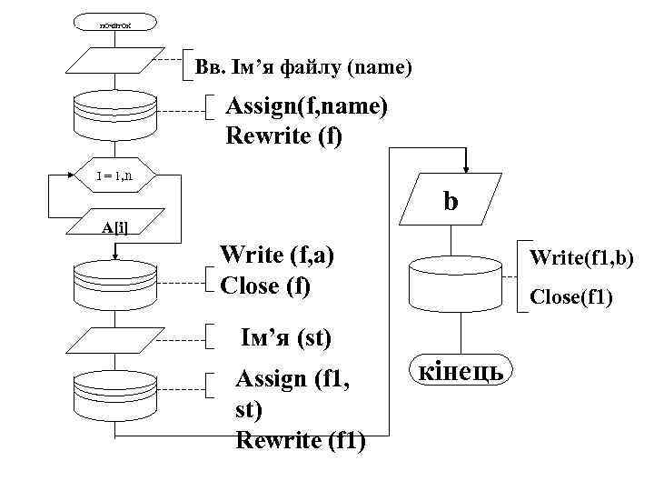 початок Вв. Ім’я файлу (name) Assign(f, name) Rewrite (f) I = 1, n b