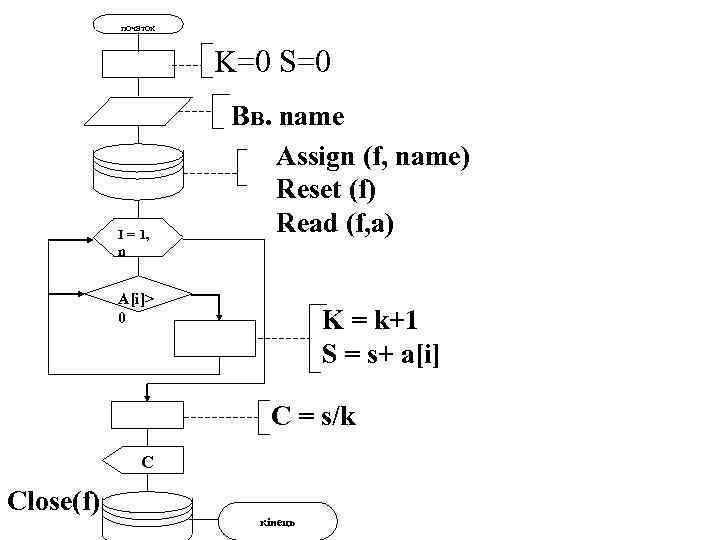 початок K=0 S=0 I = 1, n Вв. name Assign (f, name) Reset (f)