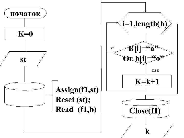 початок i=1, length(b) K=0 ні st B[i]=“a” Or b[i]=“o” так Assign(f 1, st) Reset