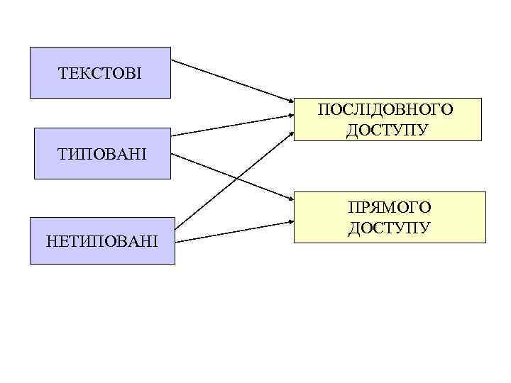 ТЕКСТОВІ ПОСЛІДОВНОГО ДОСТУПУ ТИПОВАНІ НЕТИПОВАНІ ПРЯМОГО ДОСТУПУ 