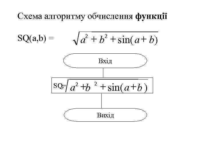 Cхема алгоритму обчислення функції a + b + sin( a + b) SQ(a, b)